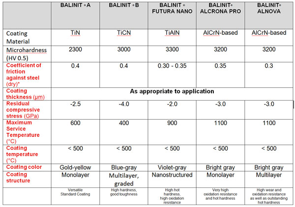 Coatings Chart